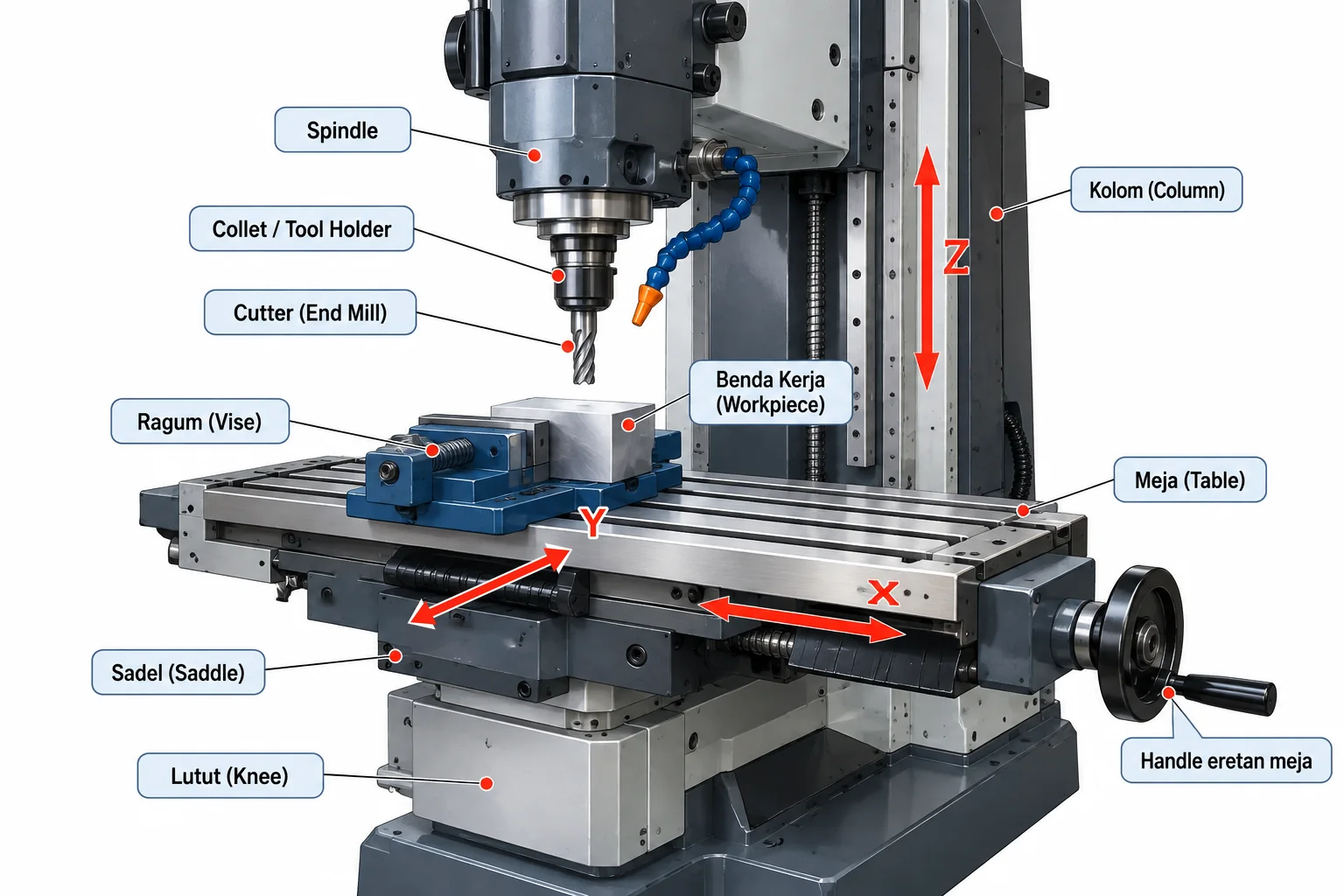 Mesin frais tegak (knee mill) berlabel: spindle, collet atau tool holder, cutter end mill, ragum, benda kerja, meja, sadel, lutut, kolom, dan handle eretan meja, dengan panah sumbu X, Y, dan Z